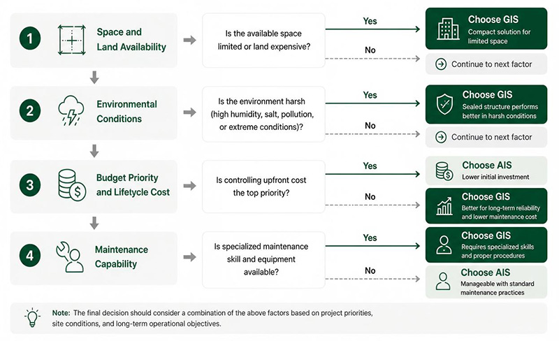 Key Decision Factors